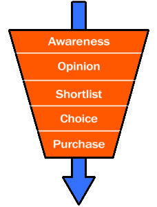 B2B inbound marketing funnel for lead generation